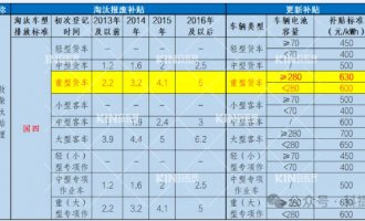要卖爆了！电动沉卡最高补助28万，新能源充换电时期加快到来！
